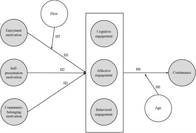 A PLS-Neural Network Analysis of Motivational Orientations Leading to Facebook Engagement and the Moderating Roles of Flow and Age